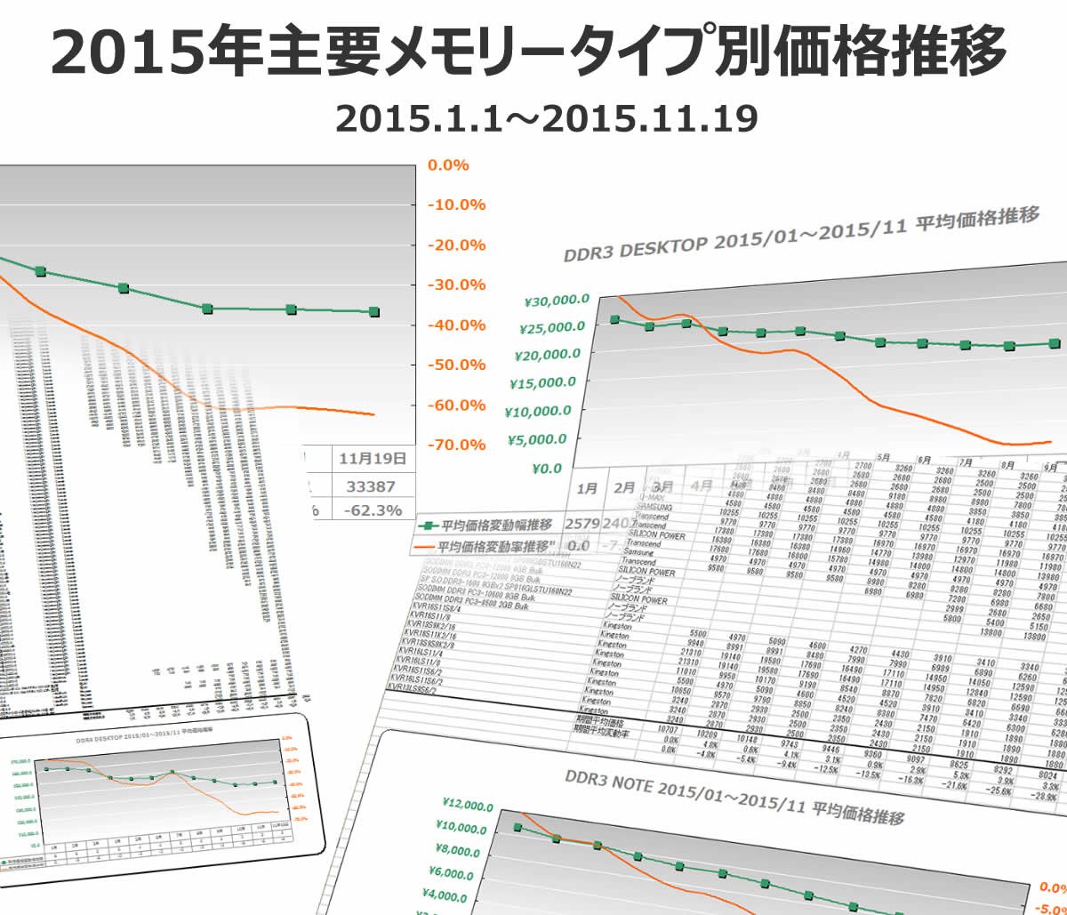 小幅推移で価格変動は安定しつつも着実に下落傾向」PCメモリー価格動向ピックアップレポート - 2015年11月4週目版 | Ark Tech and  Market News Vol.300173