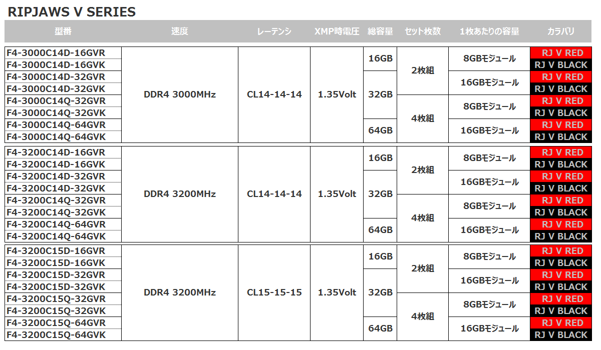 DDR4 3200MHzでCL14-14-14、高クロック低レーテンシ選別モデル DDR4 3200MHzでCL14-14-14、高クロック低レーテンシ選別モデル