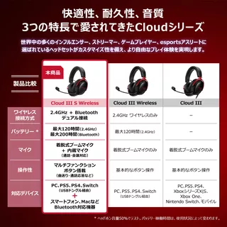 HyperX Cloud III S Wireless (Black/Red)のサムネイル(6)