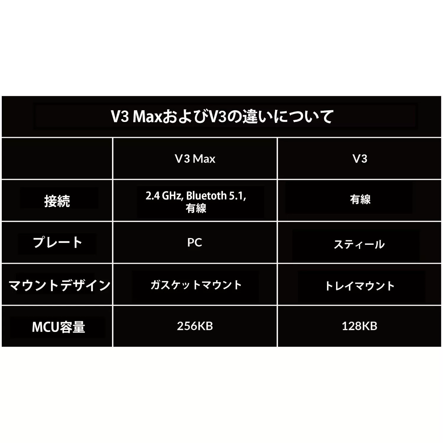 V3 MAX QMK ワイヤレスカスタム・メカニカルキーボード - RGB - JIS配列(テンキーレス)- レトロカラー / Gateron Jupiter スイッチ(ホットスワップ)茶軸のサムネイル(7)